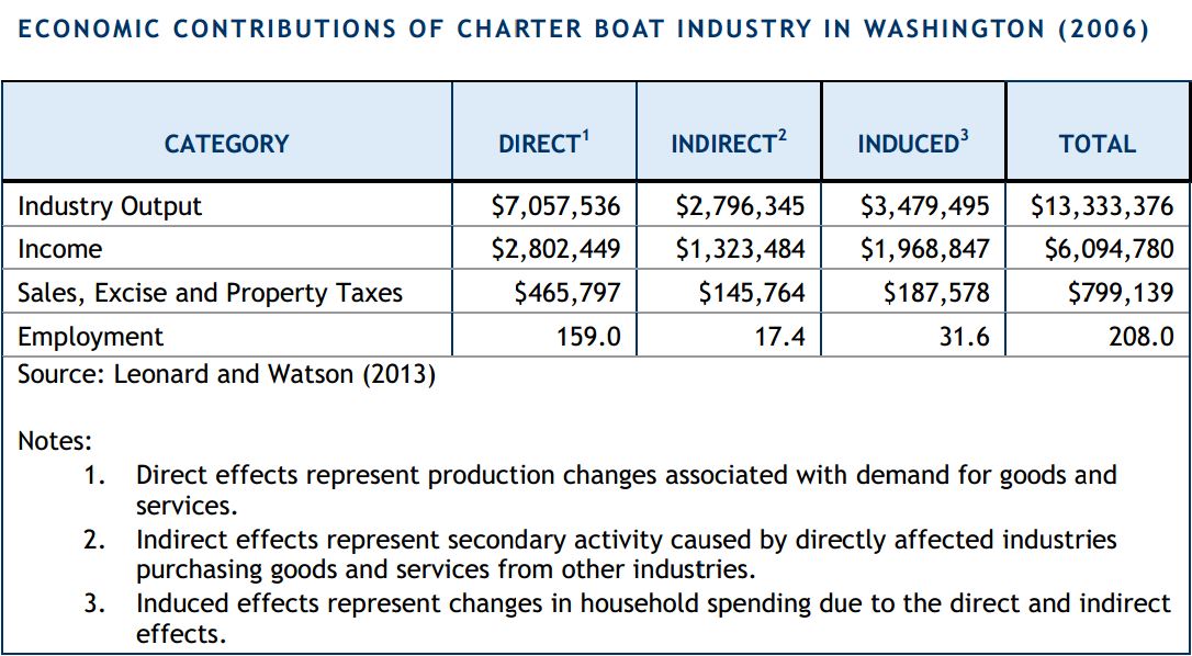 Economic Contributions of Charter Boat Industry in Washington