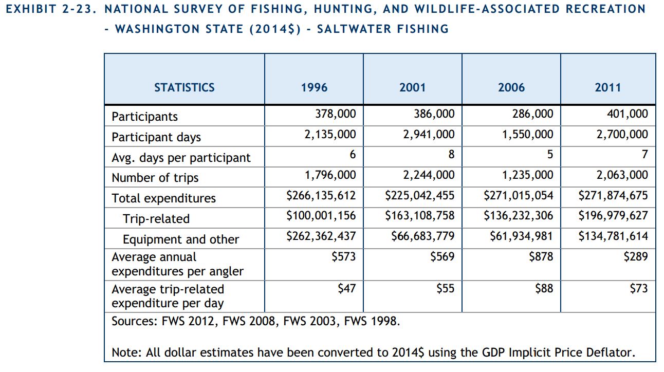 National Survey of Fishing, Hunting, and Wildlife-Associated Recreation- Washington State
