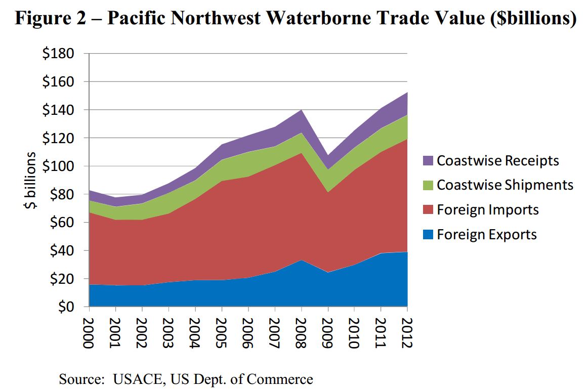 Pacific Northwest Waterborne Trade Value