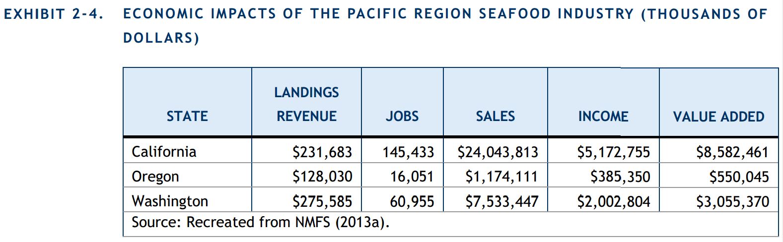 Economic Impacts of the Pacific Region Seafood Industry