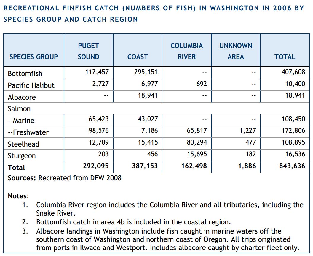 Recreational Finfish Catch in Washington