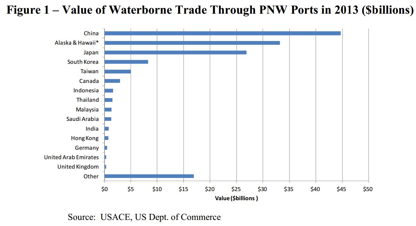 Value of Waterborne Trade Through PNW Ports in 2013