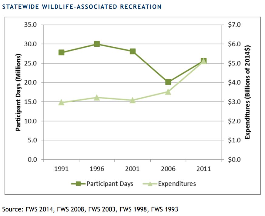 Statewide Wildlife-Associated Recreation